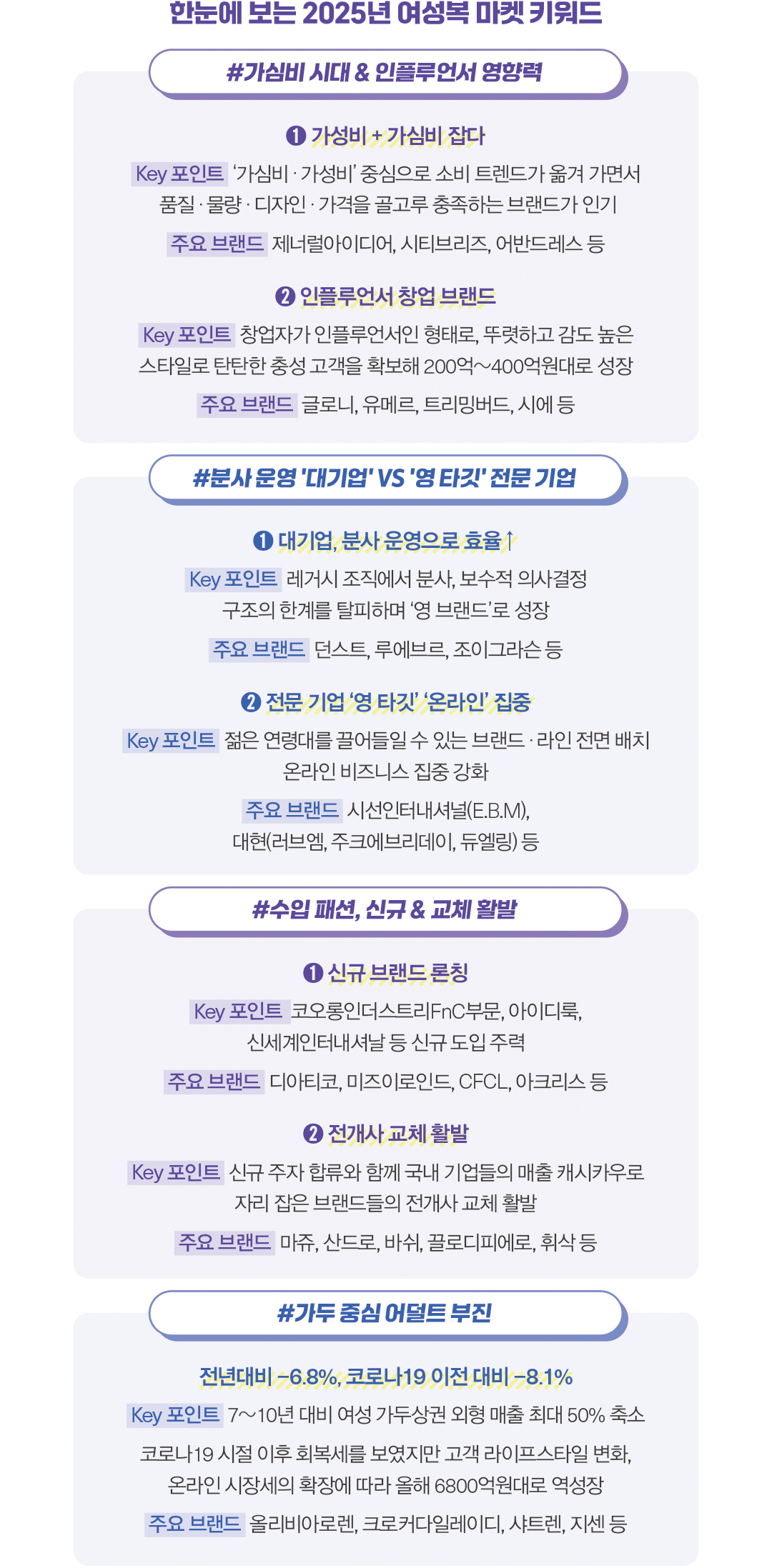 [2025 마켓나우 : 여성복] 4년 만에 역성장, 9조대 붕괴 1246-Image